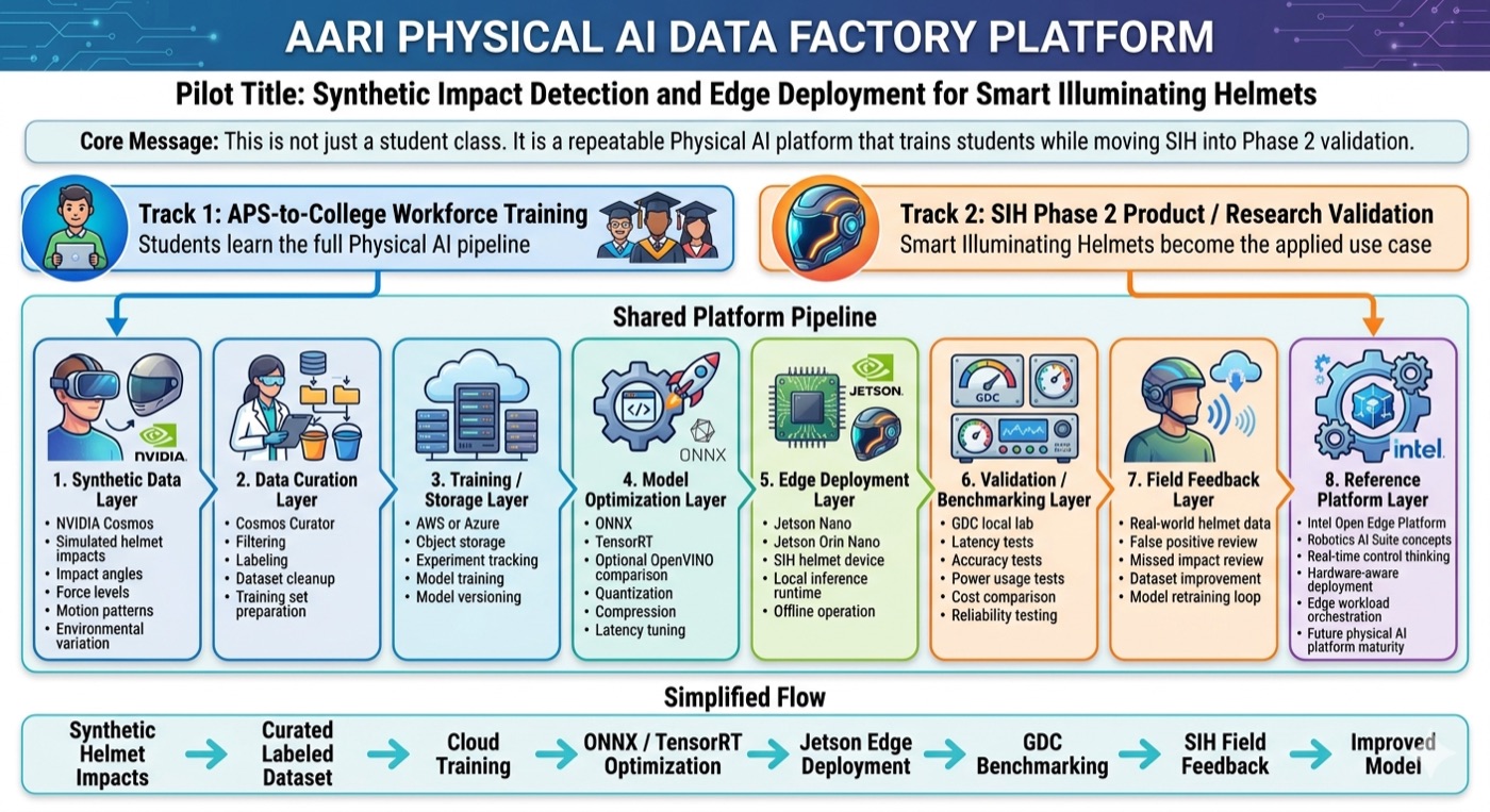 AARI applied infrastructure visual for robotics and edge AI development
